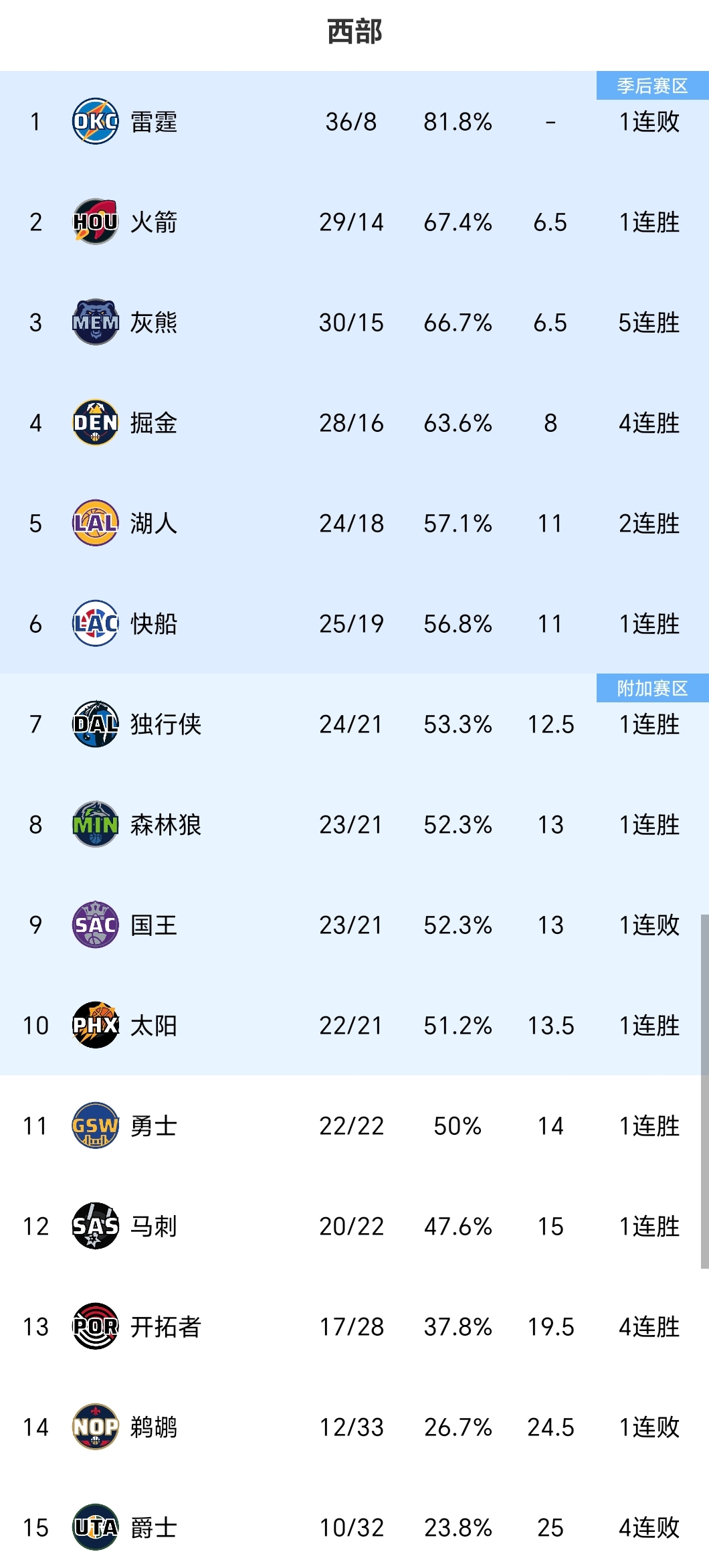 NBA球员在季后赛中一鼓作气，实现逆转晋级下一轮(nba季后赛名单规则)