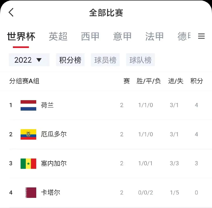 荷兰主场大胜，晋级形势看好