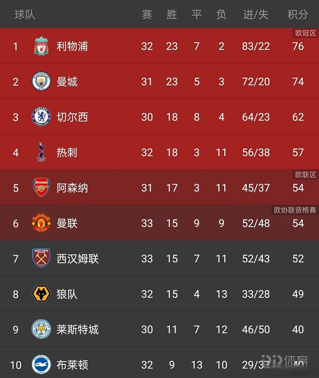 关于利物浦客场平局，小组第一席位逼近的信息